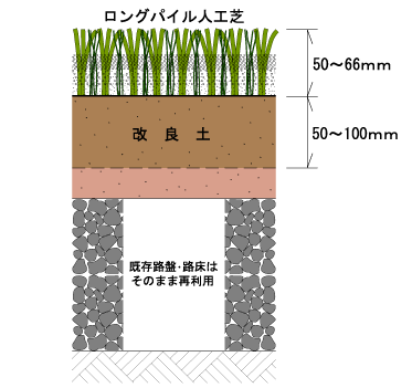 ソイルター工法による人工芝舗装・図解